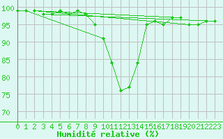 Courbe de l'humidit relative pour Trawscoed