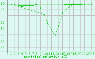 Courbe de l'humidit relative pour Hoerby