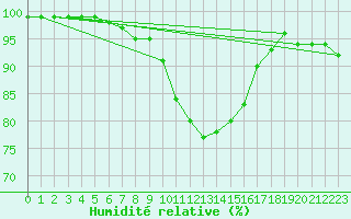 Courbe de l'humidit relative pour Waghaeusel-Kirrlach