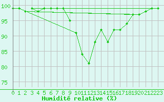 Courbe de l'humidit relative pour Trawscoed