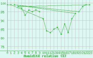 Courbe de l'humidit relative pour Pont-l'Abb (29)