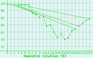 Courbe de l'humidit relative pour Mcon (71)