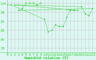 Courbe de l'humidit relative pour Robbia