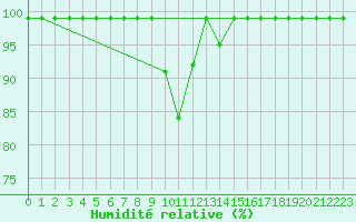 Courbe de l'humidit relative pour Sierra de Alfabia