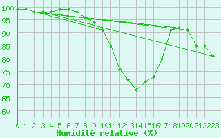 Courbe de l'humidit relative pour Schmuecke