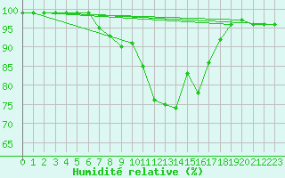Courbe de l'humidit relative pour Soltau