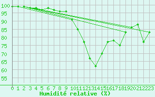 Courbe de l'humidit relative pour Pian Rosa (It)