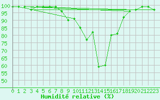Courbe de l'humidit relative pour Valle