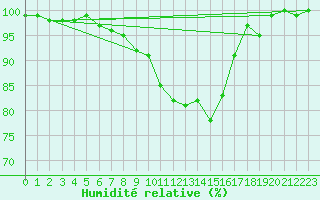 Courbe de l'humidit relative pour Messstetten
