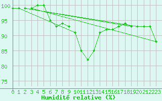 Courbe de l'humidit relative pour Church Lawford