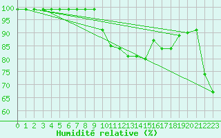 Courbe de l'humidit relative pour Pori Rautatieasema