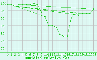 Courbe de l'humidit relative pour Kahler Asten