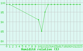 Courbe de l'humidit relative pour Schpfheim
