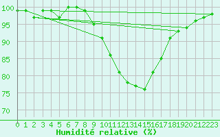 Courbe de l'humidit relative pour Kleine-Brogel (Be)
