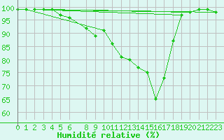 Courbe de l'humidit relative pour Deuselbach