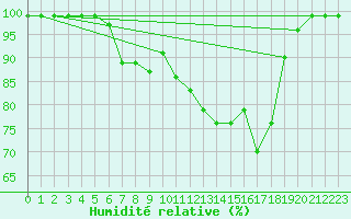 Courbe de l'humidit relative pour Gunnarn