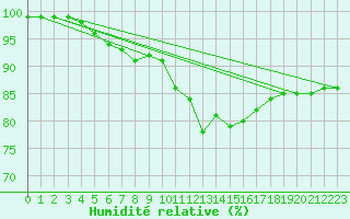 Courbe de l'humidit relative pour Vannes-Sn (56)