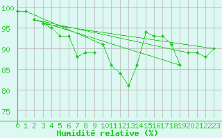Courbe de l'humidit relative pour Klippeneck