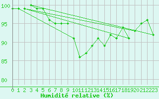 Courbe de l'humidit relative pour Nyhamn