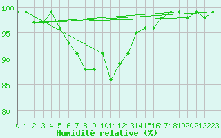 Courbe de l'humidit relative pour Hattula Lepaa
