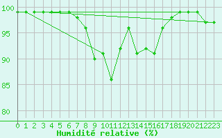 Courbe de l'humidit relative pour Bedford