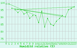 Courbe de l'humidit relative pour Inverbervie