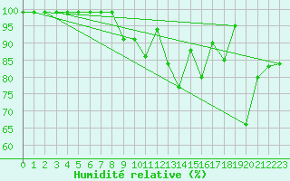 Courbe de l'humidit relative pour Santa Maria, Val Mestair