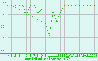 Courbe de l'humidit relative pour Oron (Sw)