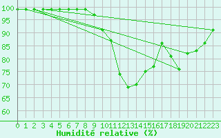 Courbe de l'humidit relative pour Monte Generoso