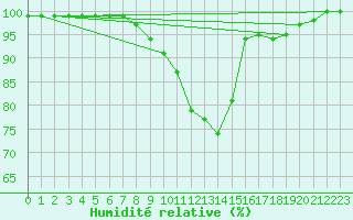 Courbe de l'humidit relative pour Villersexel (70)