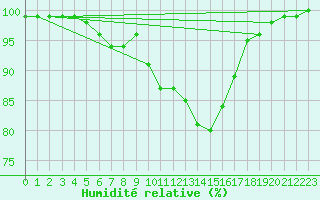Courbe de l'humidit relative pour Coleshill