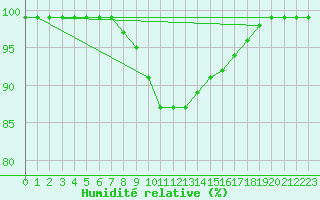 Courbe de l'humidit relative pour Giswil