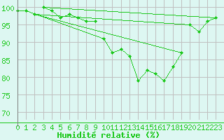 Courbe de l'humidit relative pour Wielenbach (Demollst