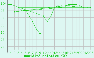 Courbe de l'humidit relative pour Mont-Aigoual (30)