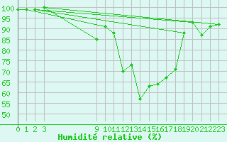 Courbe de l'humidit relative pour Mrida