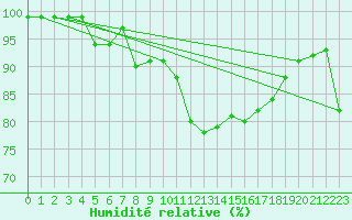 Courbe de l'humidit relative pour Artern