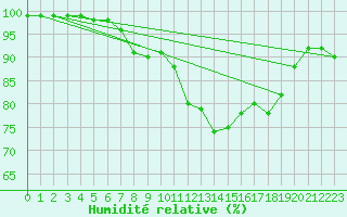 Courbe de l'humidit relative pour Ilomantsi