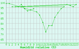 Courbe de l'humidit relative pour Bamberg