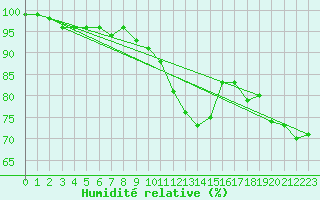 Courbe de l'humidit relative pour Hoherodskopf-Vogelsberg