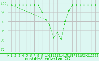 Courbe de l'humidit relative pour Berkenhout AWS