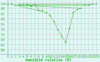 Courbe de l'humidit relative pour Langnau