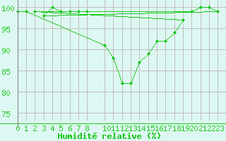 Courbe de l'humidit relative pour Uppsala Universitet