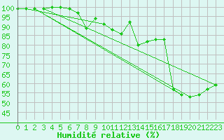 Courbe de l'humidit relative pour Porvoon mlk Emsalo