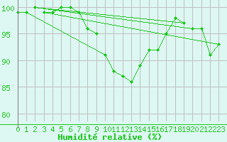 Courbe de l'humidit relative pour Emden-Koenigspolder