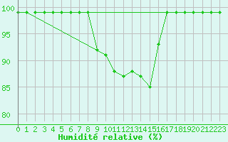 Courbe de l'humidit relative pour Hallau