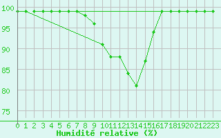 Courbe de l'humidit relative pour Thun