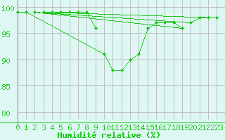Courbe de l'humidit relative pour Lobbes (Be)