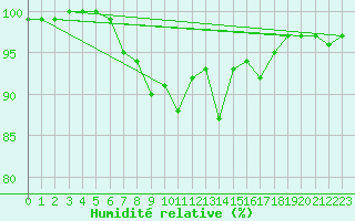 Courbe de l'humidit relative pour Neuhutten-Spessart