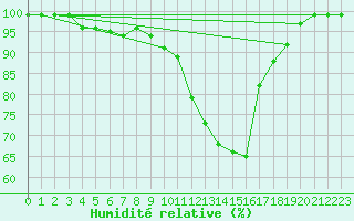 Courbe de l'humidit relative pour Croisette (62)