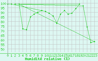 Courbe de l'humidit relative pour Courtelary